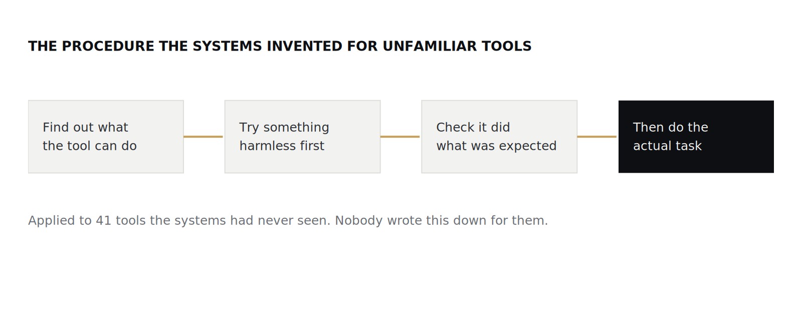 Four step procedure the agents developed for unfamiliar tools: list what the tool can do, try something harmless, check the result, then carry out the task.