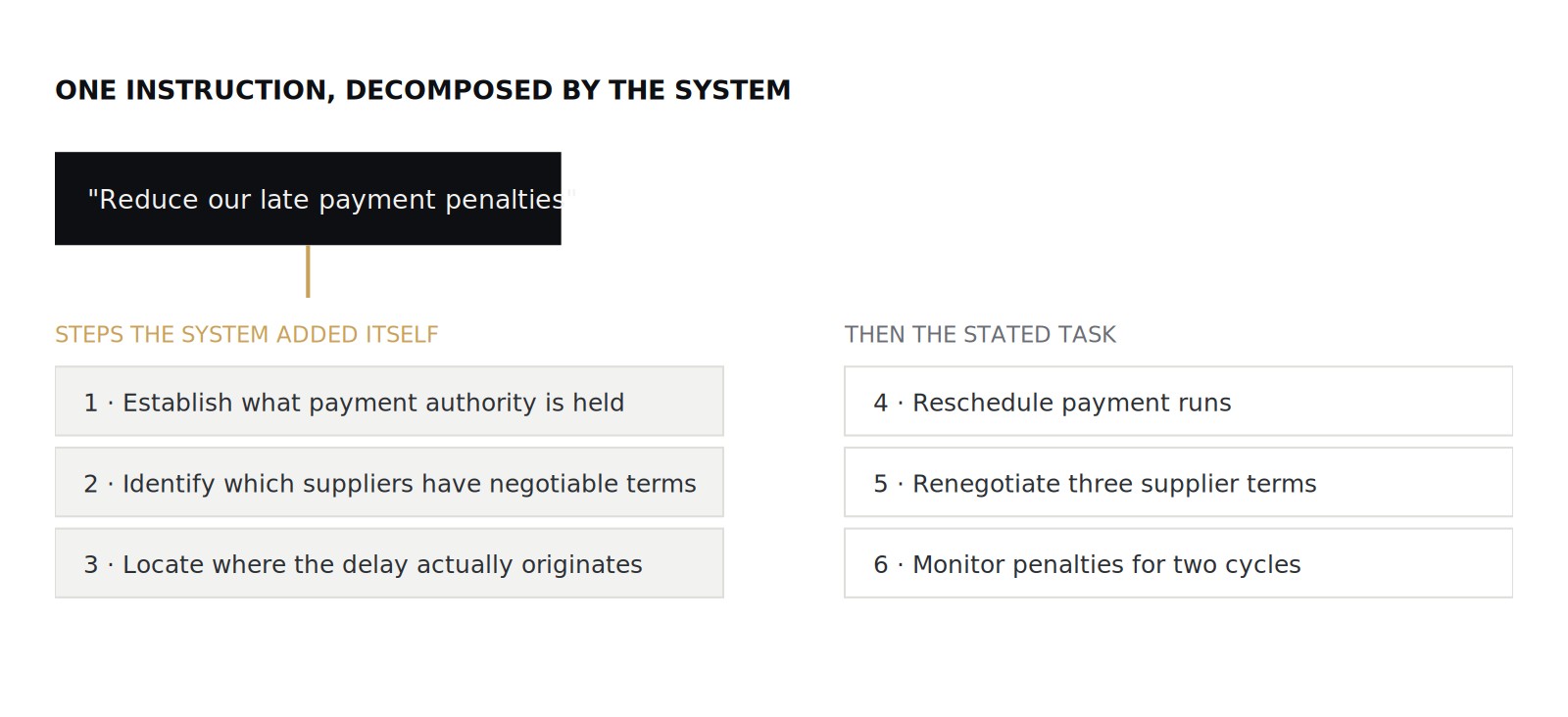 Diagram showing one open instruction expanding into a plan. Reduce late payment penalties becomes four preparatory steps and then three execution steps.