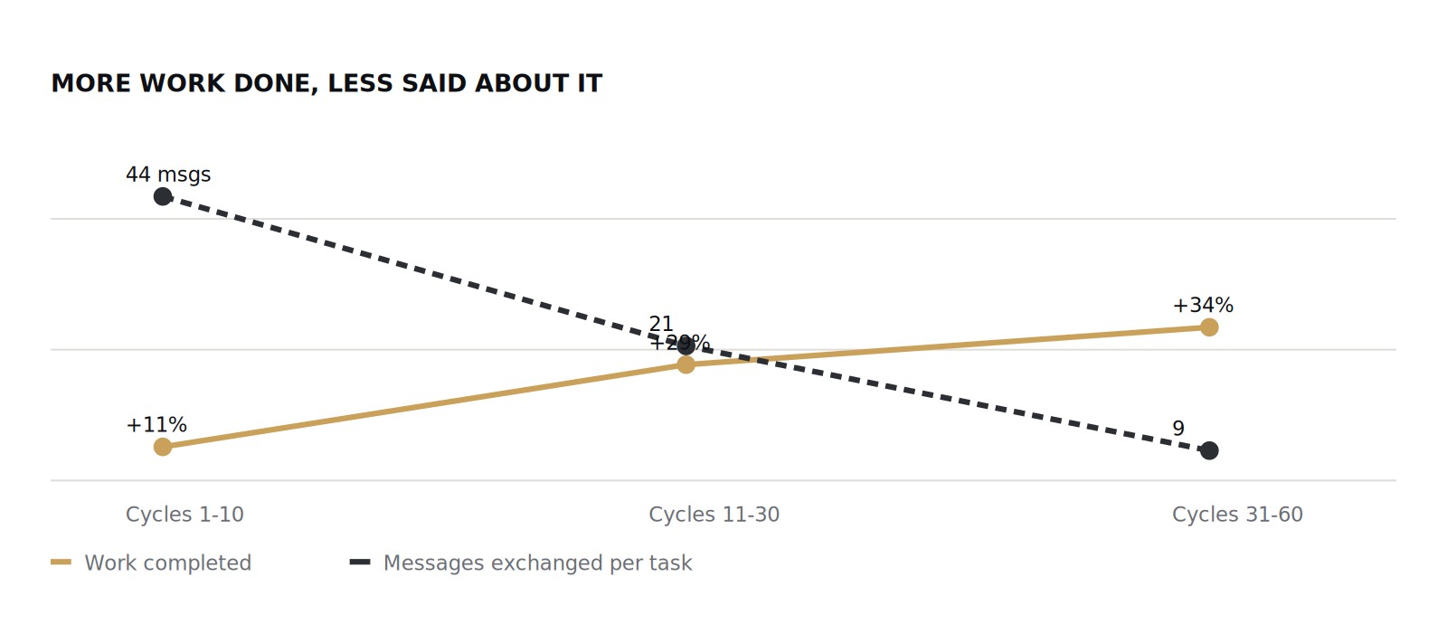 Chart showing throughput rising from eleven to thirty-four percent while messages exchanged per task fall from forty-four to nine.
