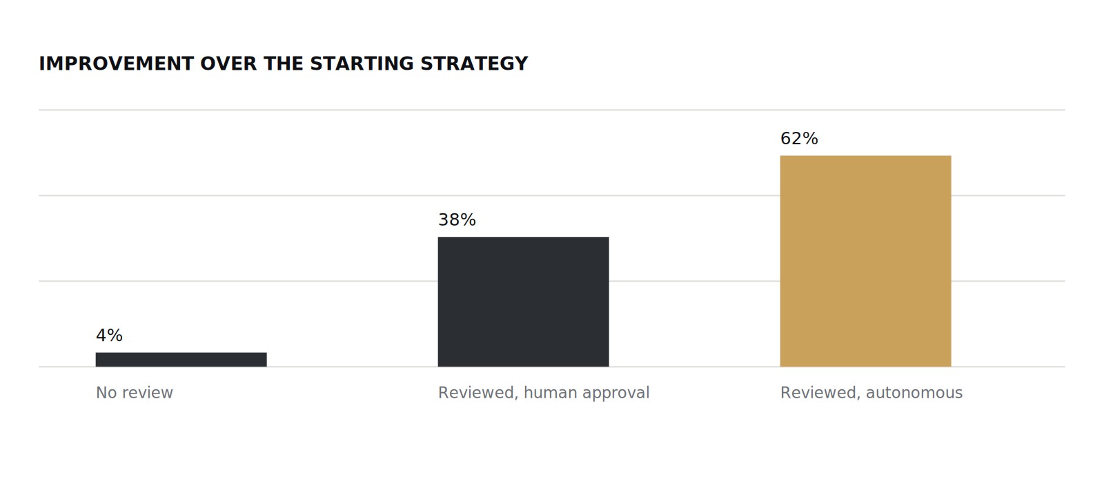 Bar chart of improvement over the baseline strategy. No review, four percent. Review with human approval, thirty-eight percent. Review with autonomous adoption, sixty-two percent.