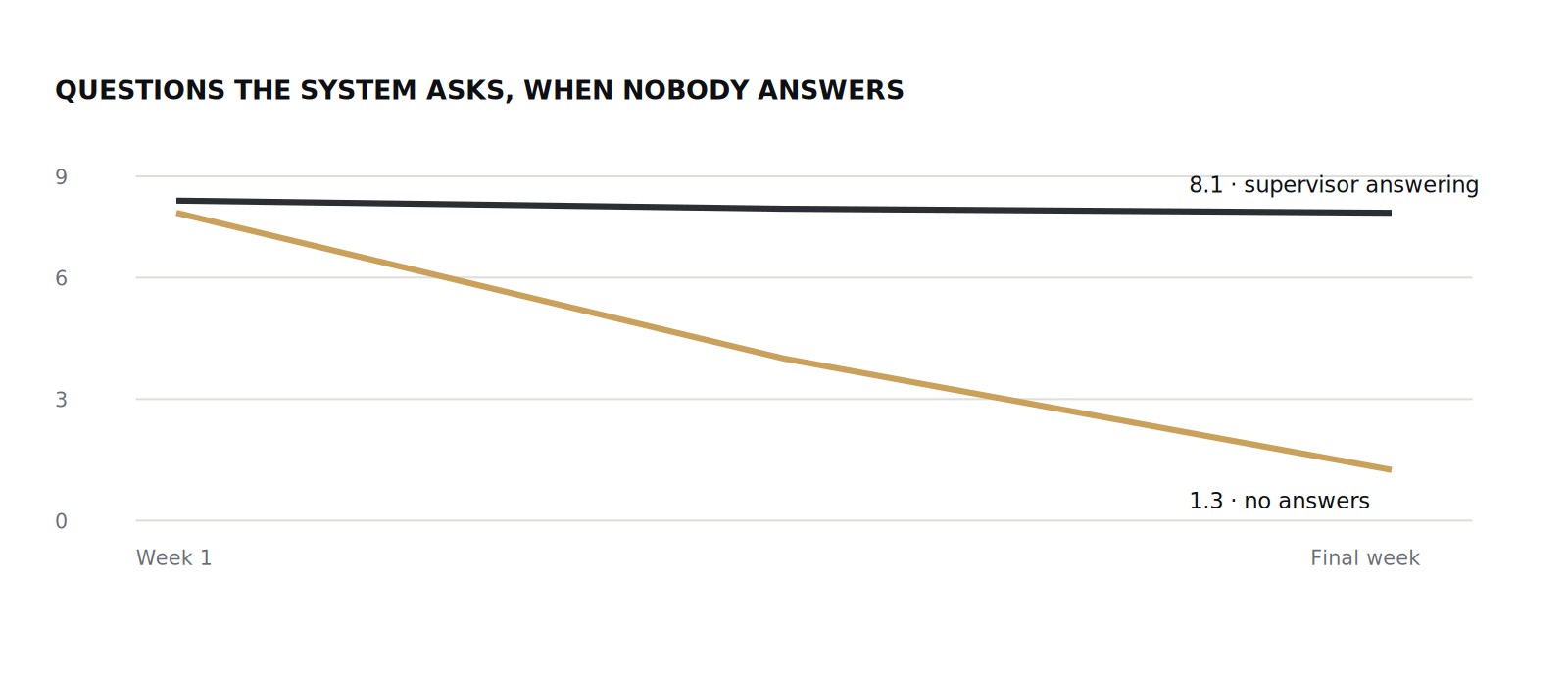 Chart of questions raised per task. With a supervisor answering, it stays at about eight. With no answers, it falls from seven point six to one point three by the final week.